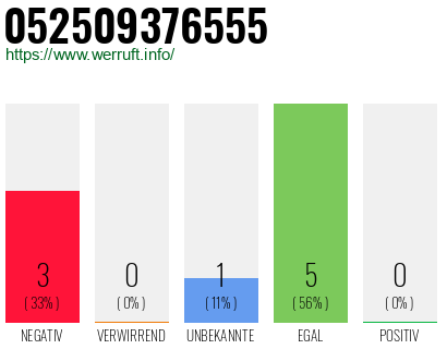 Rufnummer 052509376555 Telefonnummer 052509376555