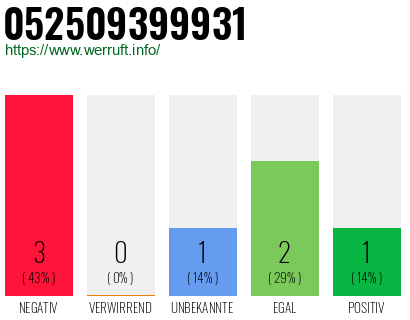 Rufnummer 052509399931 Telefonnummer 052509399931