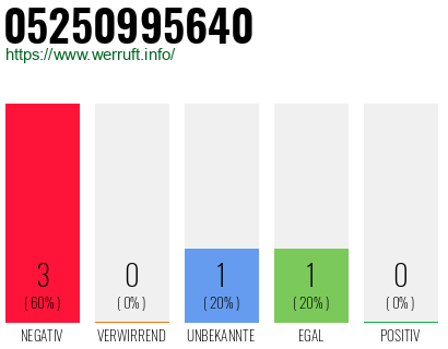 Rufnummer 05250995640 Telefonnummer 05250995640