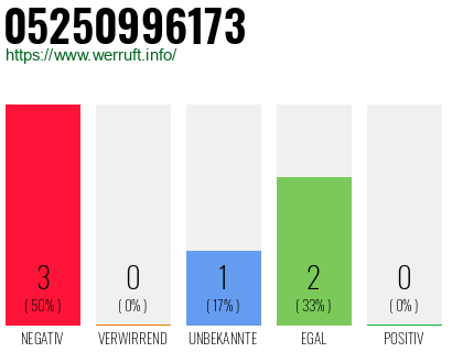 Rufnummer 05250996173 Telefonnummer 05250996173