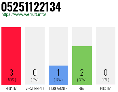 Rufnummer 05251122134 Telefonnummer 05251122134