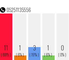 Rufnummer 05251135556 Telefonnummer 05251135556
