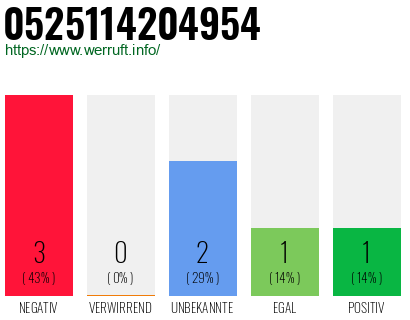 Rufnummer 0525114204954 Telefonnummer 0525114204954