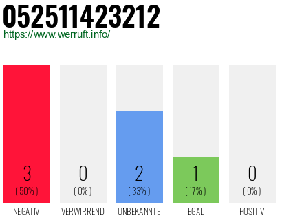 Rufnummer 052511423212 Telefonnummer 052511423212