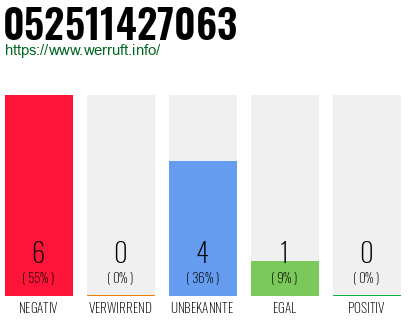 Rufnummer 052511427063 Telefonnummer 052511427063
