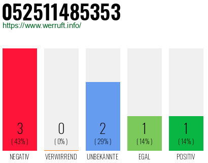 Rufnummer 052511485353 Telefonnummer 052511485353