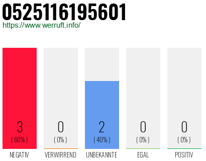 Rufnummer 0525116195601 Telefonnummer 0525116195601