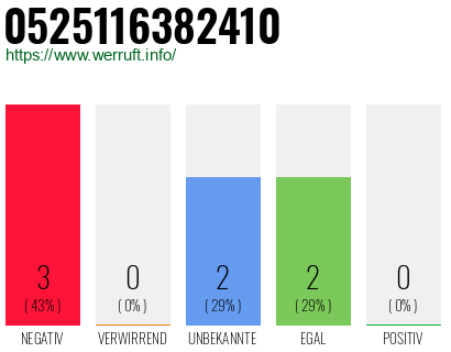 Rufnummer 0525116382410 Telefonnummer 0525116382410