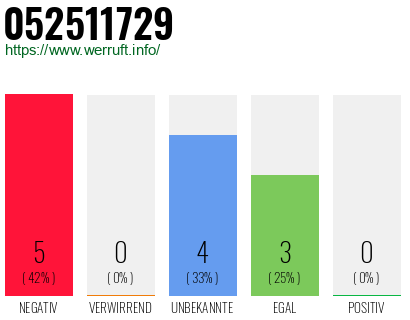 Rufnummer 052511729 Telefonnummer 052511729