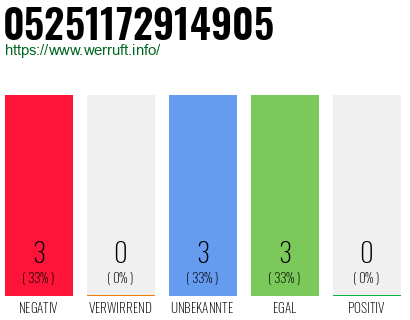 Rufnummer 05251172914905 Telefonnummer 05251172914905