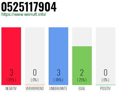 Rufnummer 0525117904 Telefonnummer 0525117904