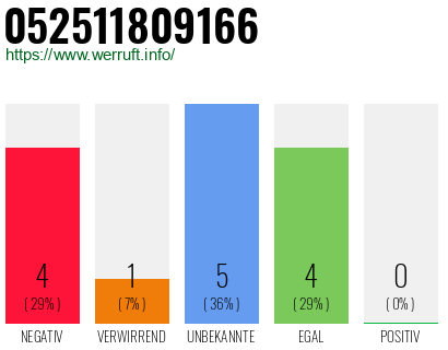 Rufnummer 052511809166 Telefonnummer 052511809166