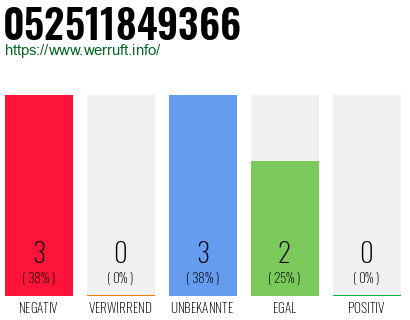Rufnummer 052511849366 Telefonnummer 052511849366