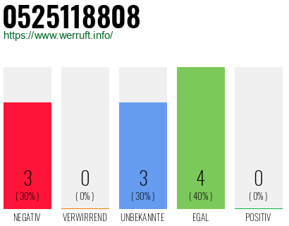 Rufnummer 0525118808 Telefonnummer 0525118808
