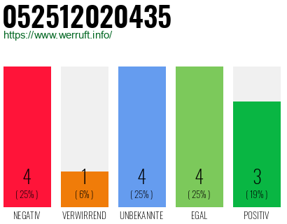 Rufnummer 052512020435 Telefonnummer 052512020435