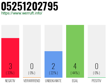 Rufnummer 05251202795 Telefonnummer 05251202795