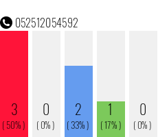 Rufnummer 052512054592 Telefonnummer 052512054592