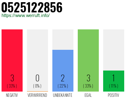 Rufnummer 0525122856 Telefonnummer 0525122856