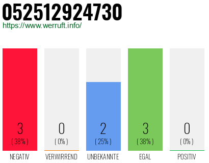 Rufnummer 052512924730 Telefonnummer 052512924730