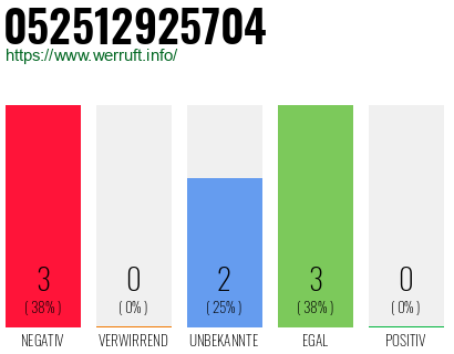 Rufnummer 052512925704 Telefonnummer 052512925704