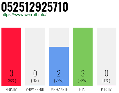 Rufnummer 052512925710 Telefonnummer 052512925710