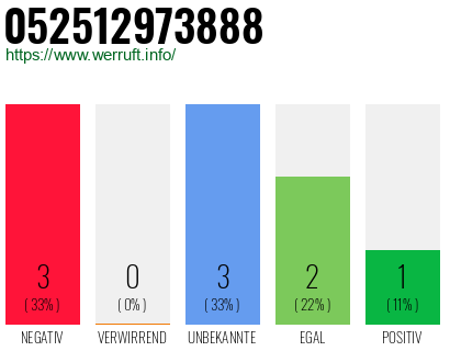 Rufnummer 052512973888 Telefonnummer 052512973888