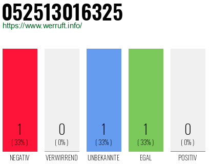 Rufnummer 052513016325 Telefonnummer 052513016325