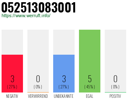 Rufnummer 052513083001 Telefonnummer 052513083001