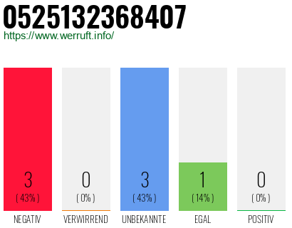 Rufnummer 0525132368407 Telefonnummer 0525132368407