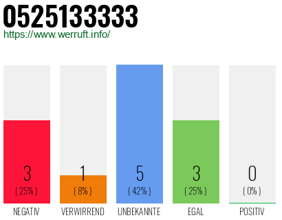 Rufnummer 0525133333 Telefonnummer 0525133333
