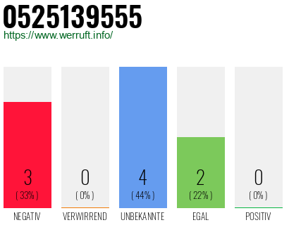 Rufnummer 0525139555 Telefonnummer 0525139555