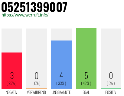 Rufnummer 05251399007 Telefonnummer 05251399007