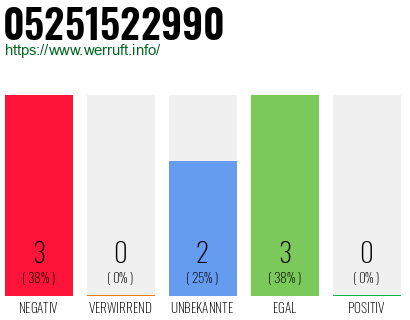 Rufnummer 05251522990 Telefonnummer 05251522990