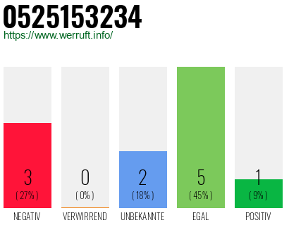 Rufnummer 0525153234 Telefonnummer 0525153234