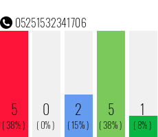 Telefonnummer 05251532341706