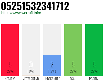 Rufnummer 05251532341712 Telefonnummer 05251532341712