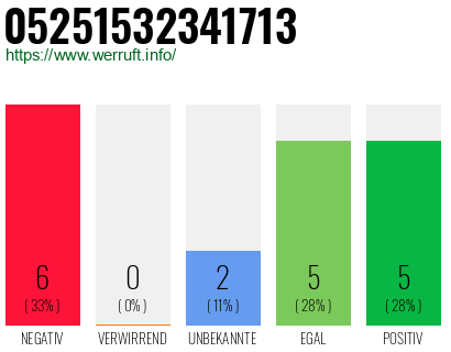 Rufnummer 05251532341713 Telefonnummer 05251532341713