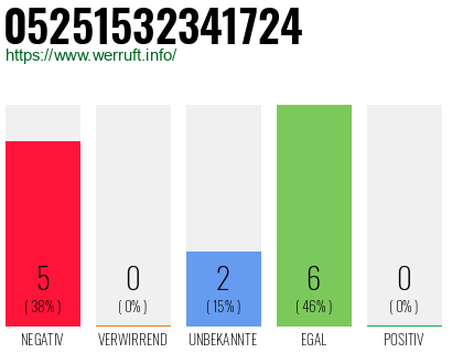 Rufnummer 05251532341724 Telefonnummer 05251532341724