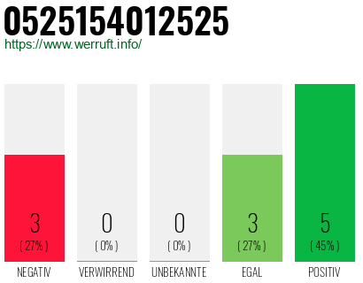 Rufnummer 0525154012525 Telefonnummer 0525154012525
