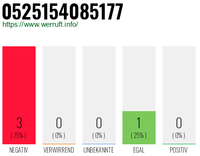 Rufnummer 0525154085177 Telefonnummer 0525154085177