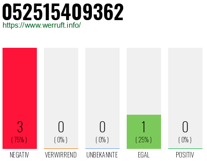 Rufnummer 052515409362 Telefonnummer 052515409362