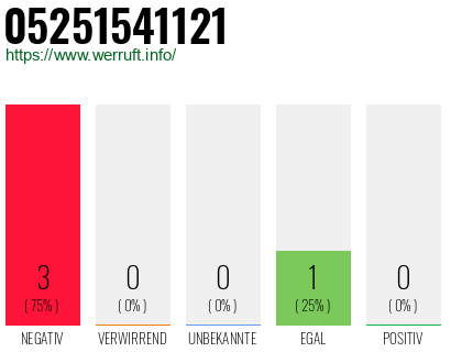 Rufnummer 05251541121 Telefonnummer 05251541121