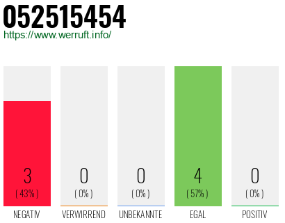 Rufnummer 052515454 Telefonnummer 052515454