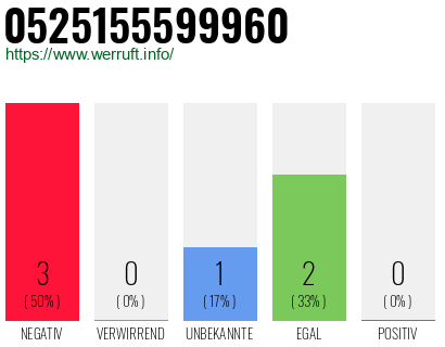 Rufnummer 0525155599960 Telefonnummer 0525155599960