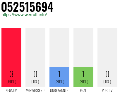 Rufnummer 052515694 Telefonnummer 052515694