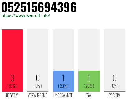 Rufnummer 052515694396 Telefonnummer 052515694396