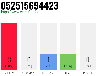 Rufnummer 052515694423 Telefonnummer 052515694423