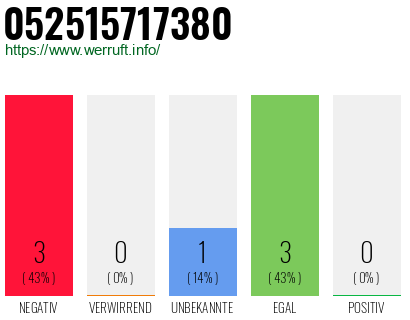 Rufnummer 052515717380 Telefonnummer 052515717380