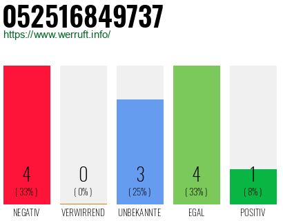 Rufnummer 052516849737 Telefonnummer 052516849737