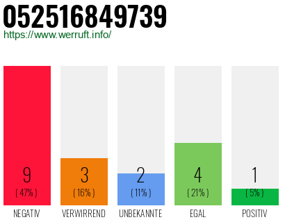 Rufnummer 052516849739 Telefonnummer 052516849739